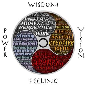 Wisdom Vision Feeling Power Circle